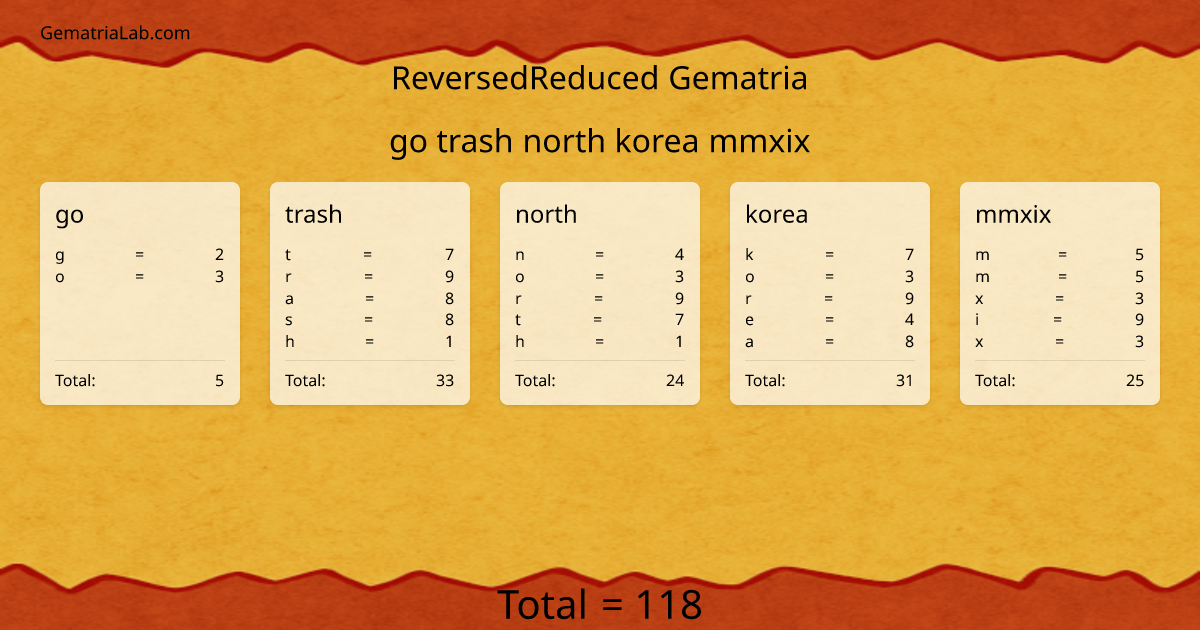 go trash north korea mmxix in reversedReduced Gematria